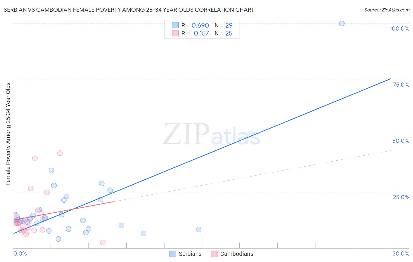 Serbian vs Cambodian Female Poverty Among 25-34 Year Olds