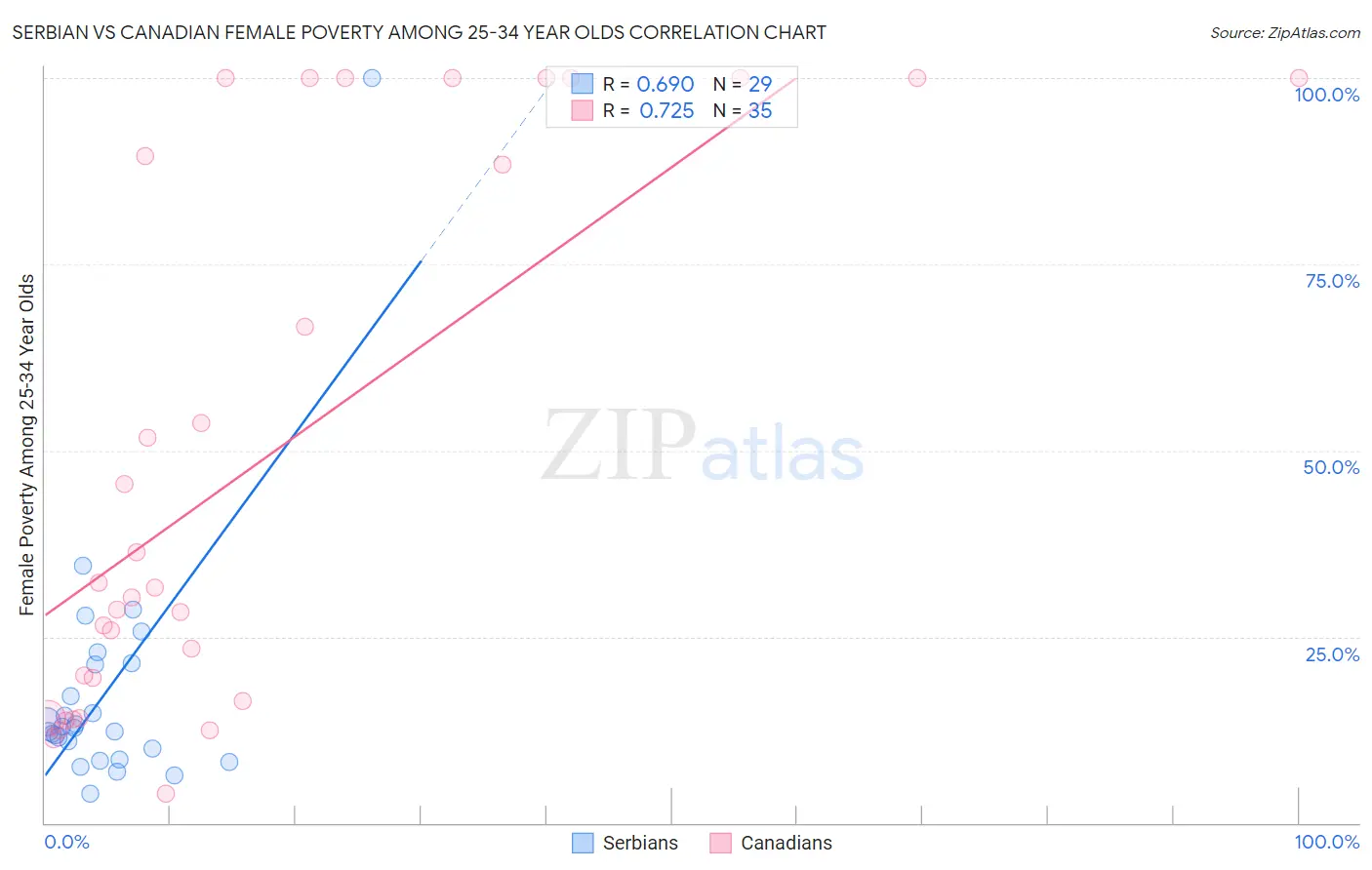 Serbian vs Canadian Female Poverty Among 25-34 Year Olds