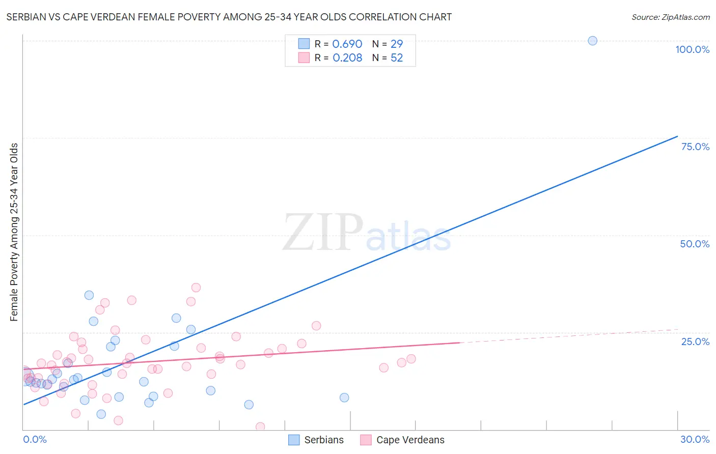 Serbian vs Cape Verdean Female Poverty Among 25-34 Year Olds