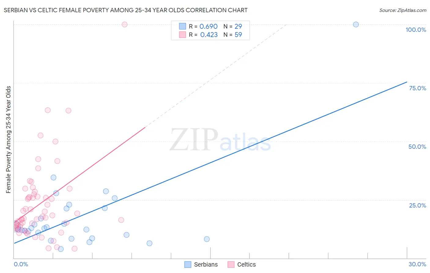 Serbian vs Celtic Female Poverty Among 25-34 Year Olds