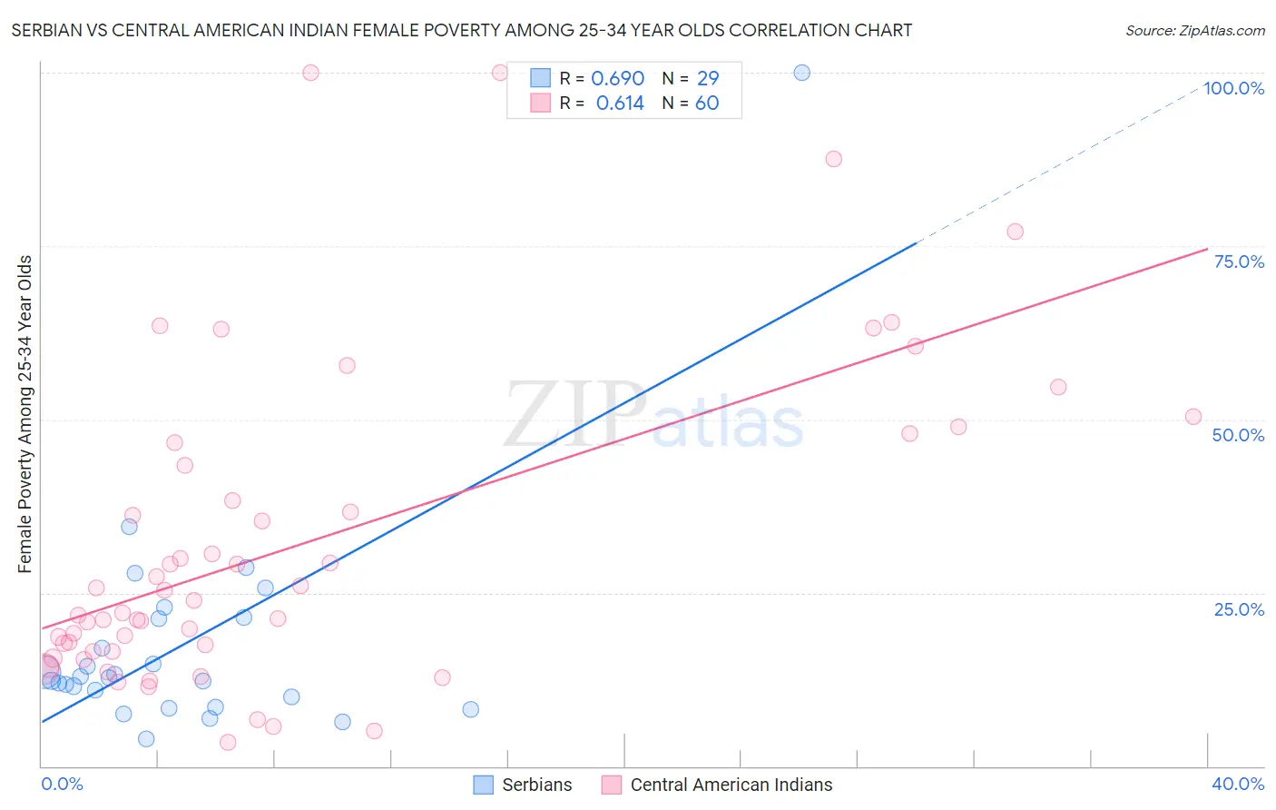 Serbian vs Central American Indian Female Poverty Among 25-34 Year Olds