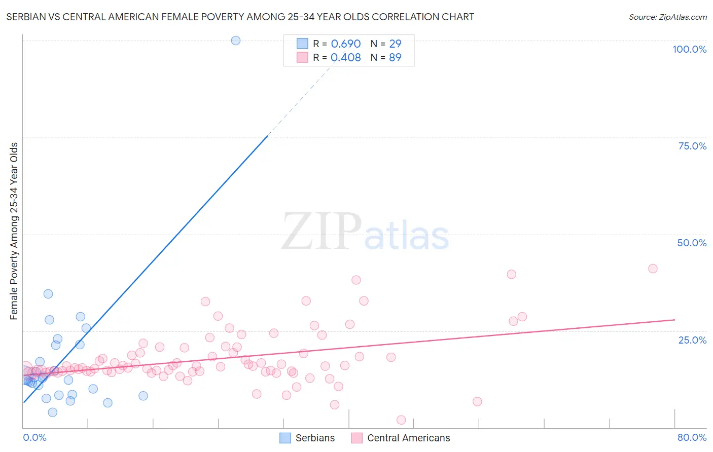 Serbian vs Central American Female Poverty Among 25-34 Year Olds