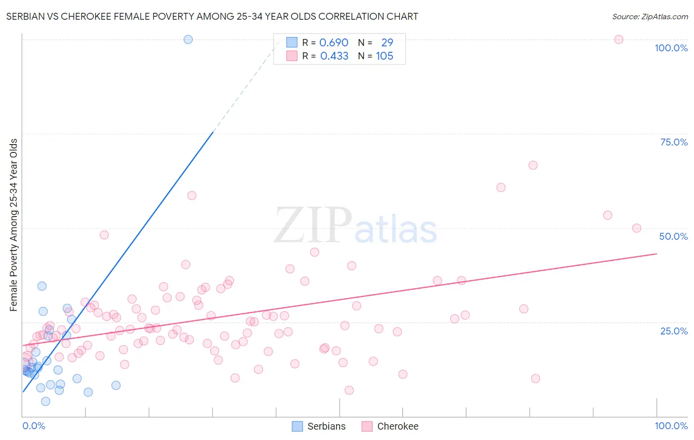 Serbian vs Cherokee Female Poverty Among 25-34 Year Olds