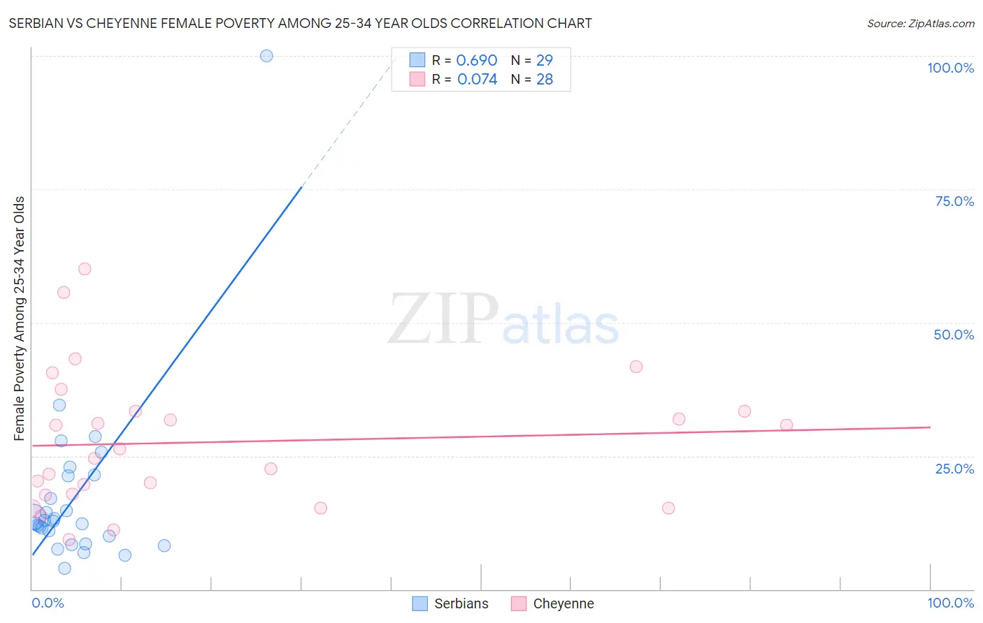 Serbian vs Cheyenne Female Poverty Among 25-34 Year Olds