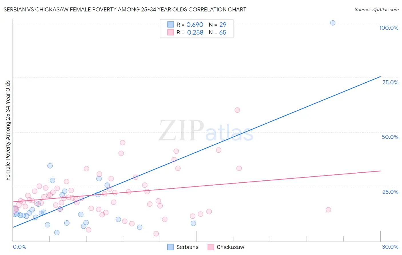 Serbian vs Chickasaw Female Poverty Among 25-34 Year Olds