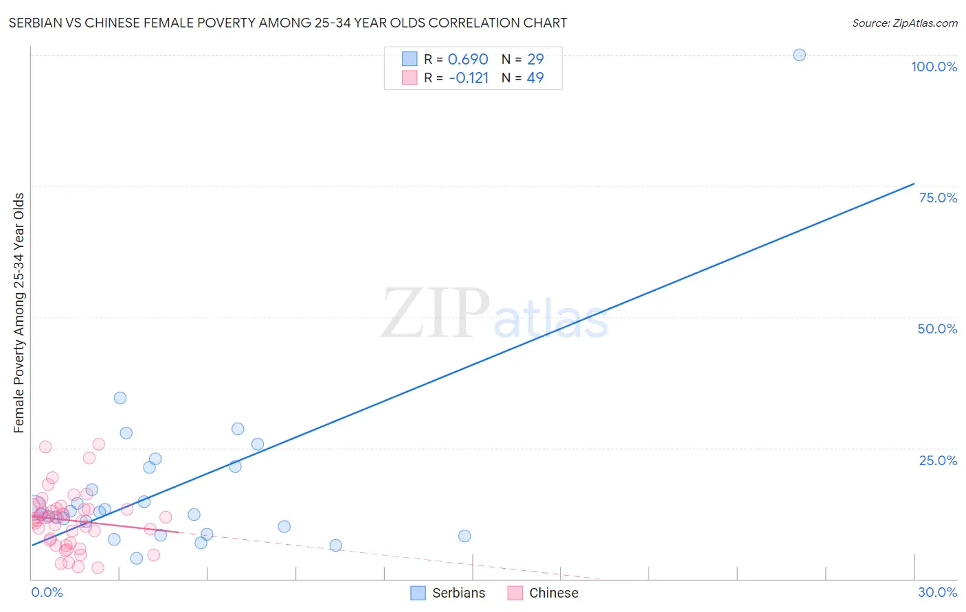 Serbian vs Chinese Female Poverty Among 25-34 Year Olds