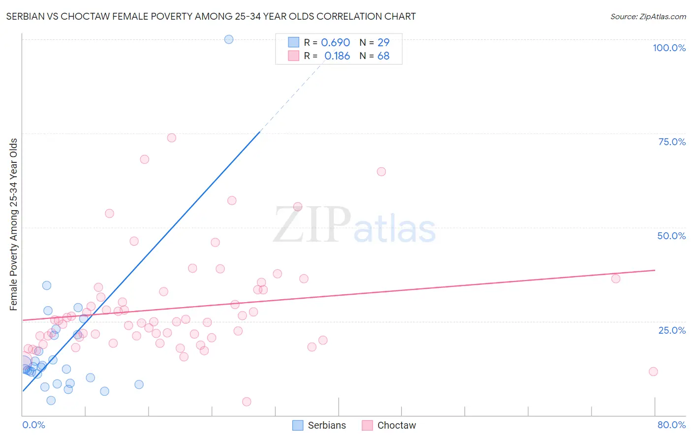 Serbian vs Choctaw Female Poverty Among 25-34 Year Olds