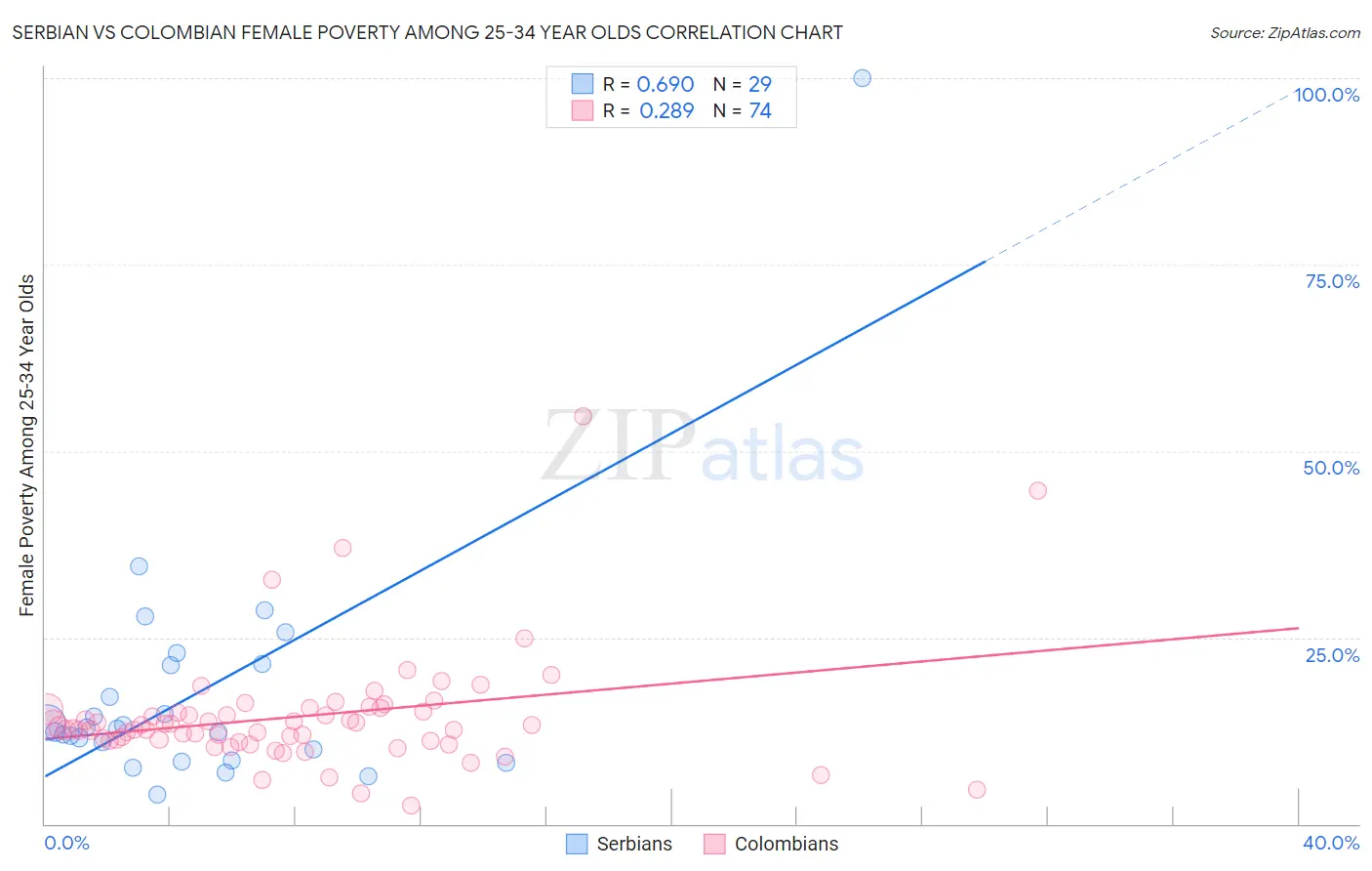 Serbian vs Colombian Female Poverty Among 25-34 Year Olds