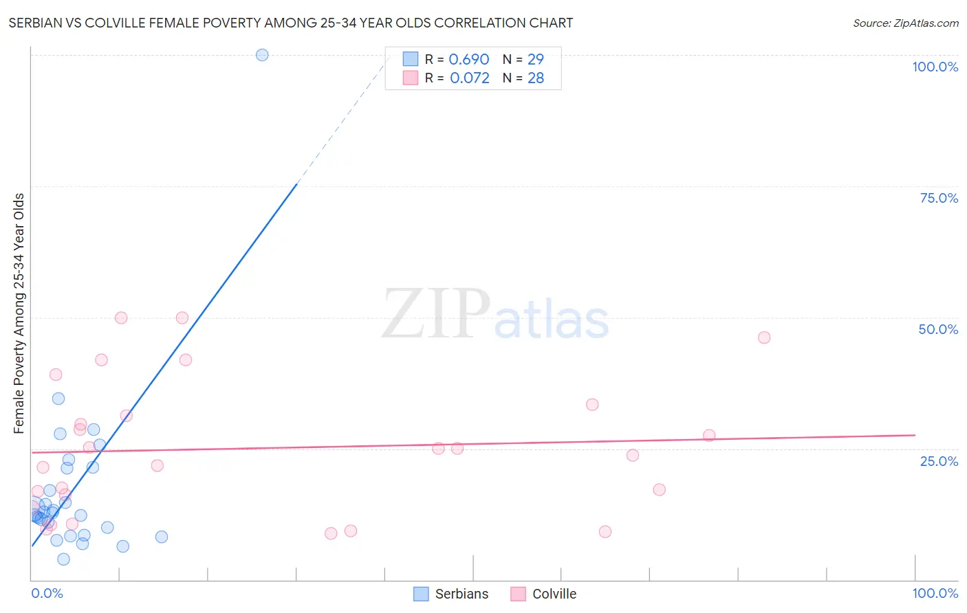 Serbian vs Colville Female Poverty Among 25-34 Year Olds