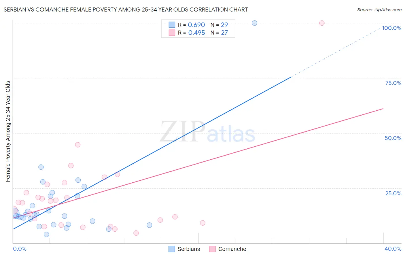 Serbian vs Comanche Female Poverty Among 25-34 Year Olds