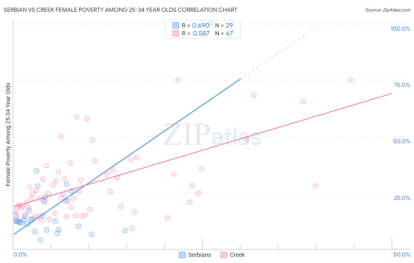 Serbian vs Creek Female Poverty Among 25-34 Year Olds