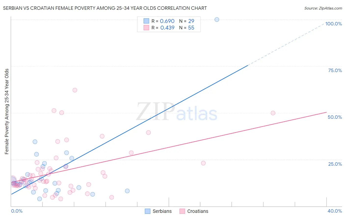 Serbian vs Croatian Female Poverty Among 25-34 Year Olds