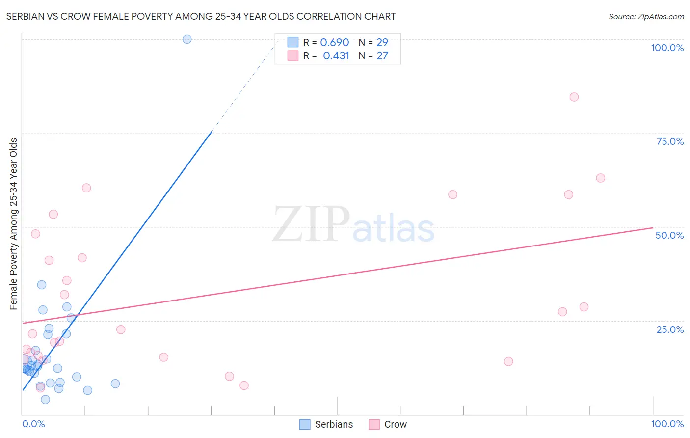 Serbian vs Crow Female Poverty Among 25-34 Year Olds