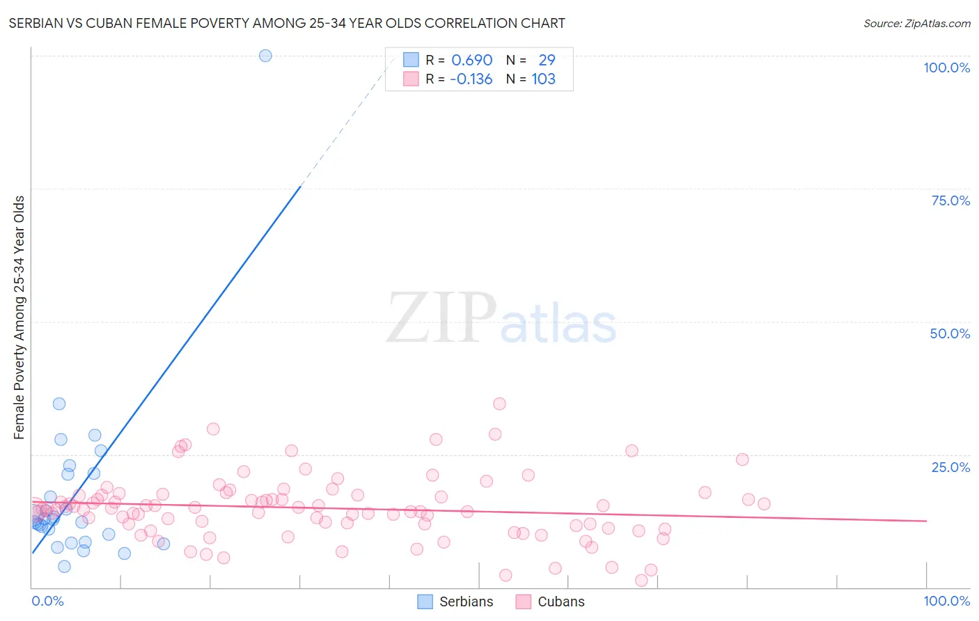 Serbian vs Cuban Female Poverty Among 25-34 Year Olds