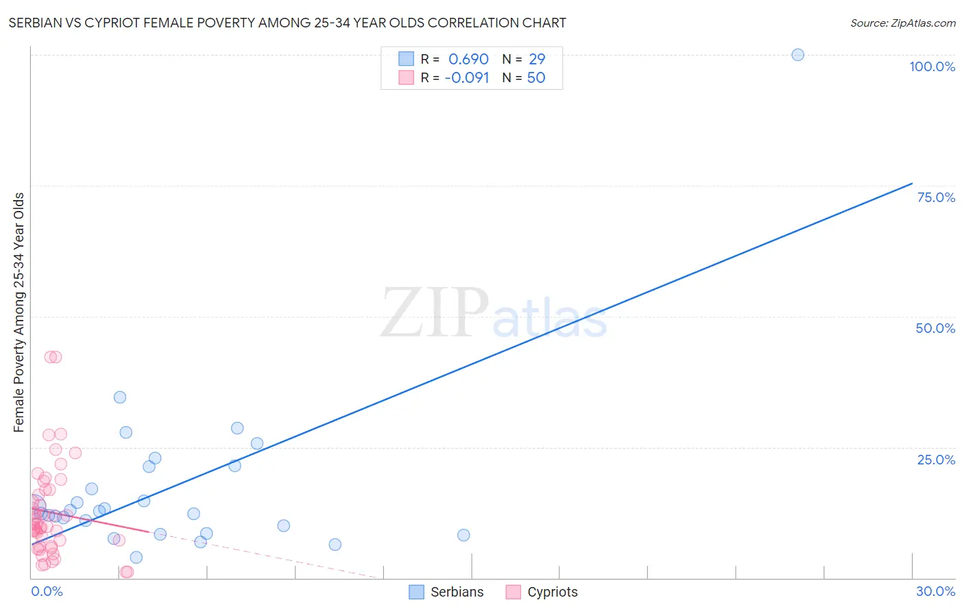 Serbian vs Cypriot Female Poverty Among 25-34 Year Olds