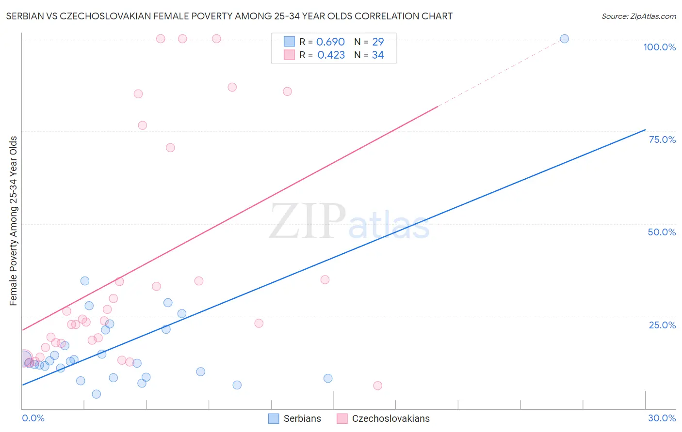 Serbian vs Czechoslovakian Female Poverty Among 25-34 Year Olds