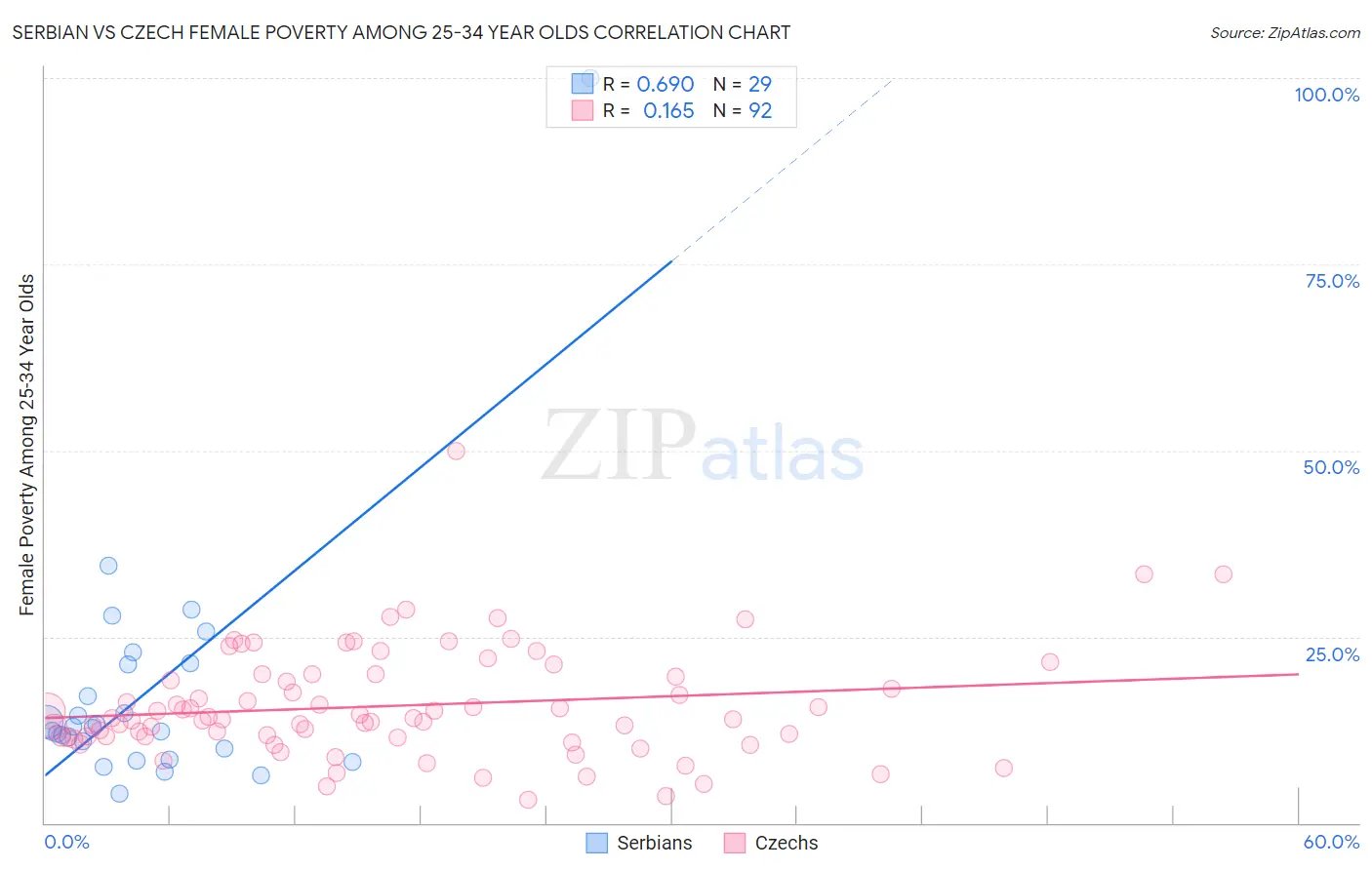 Serbian vs Czech Female Poverty Among 25-34 Year Olds