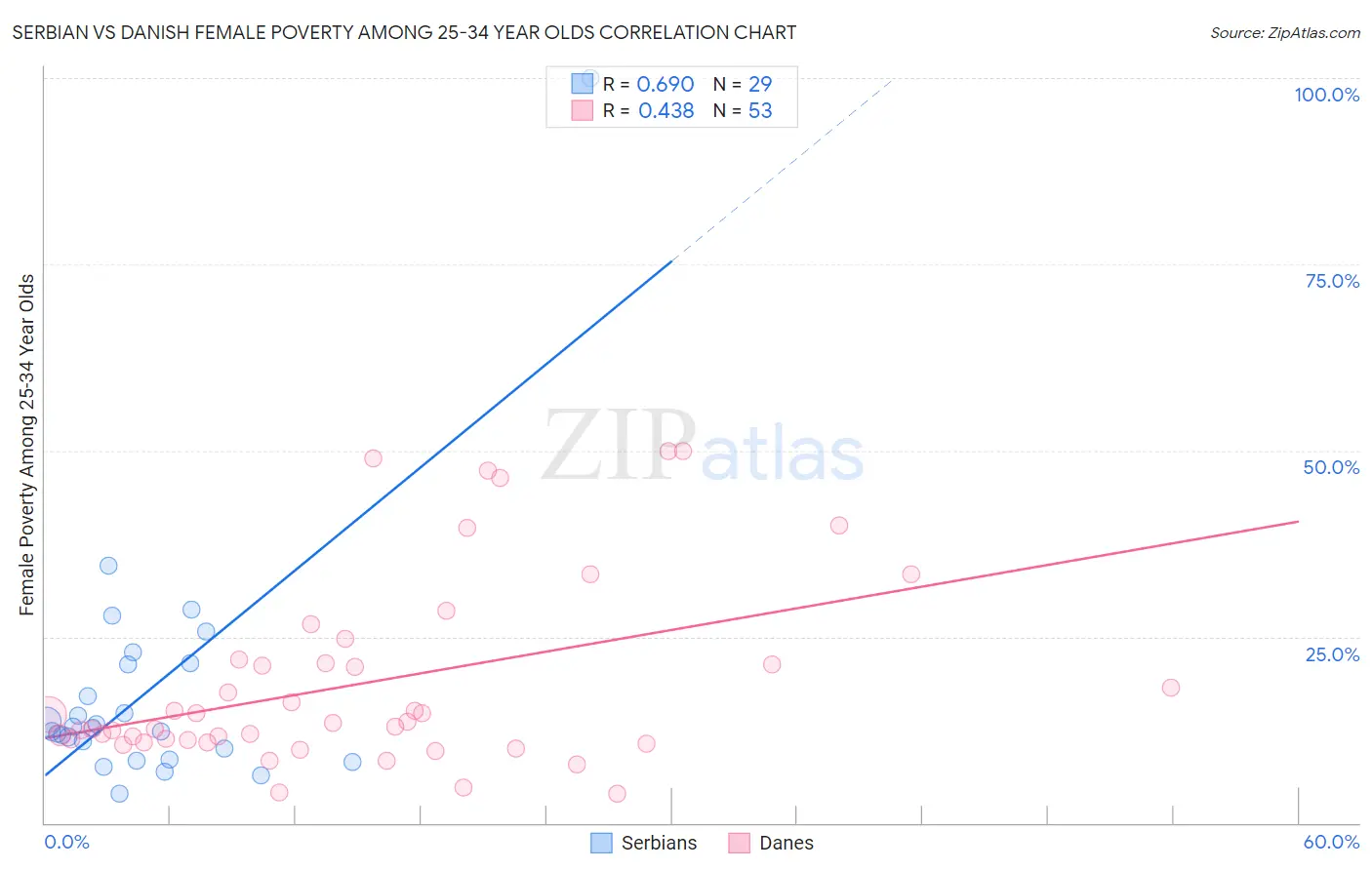 Serbian vs Danish Female Poverty Among 25-34 Year Olds