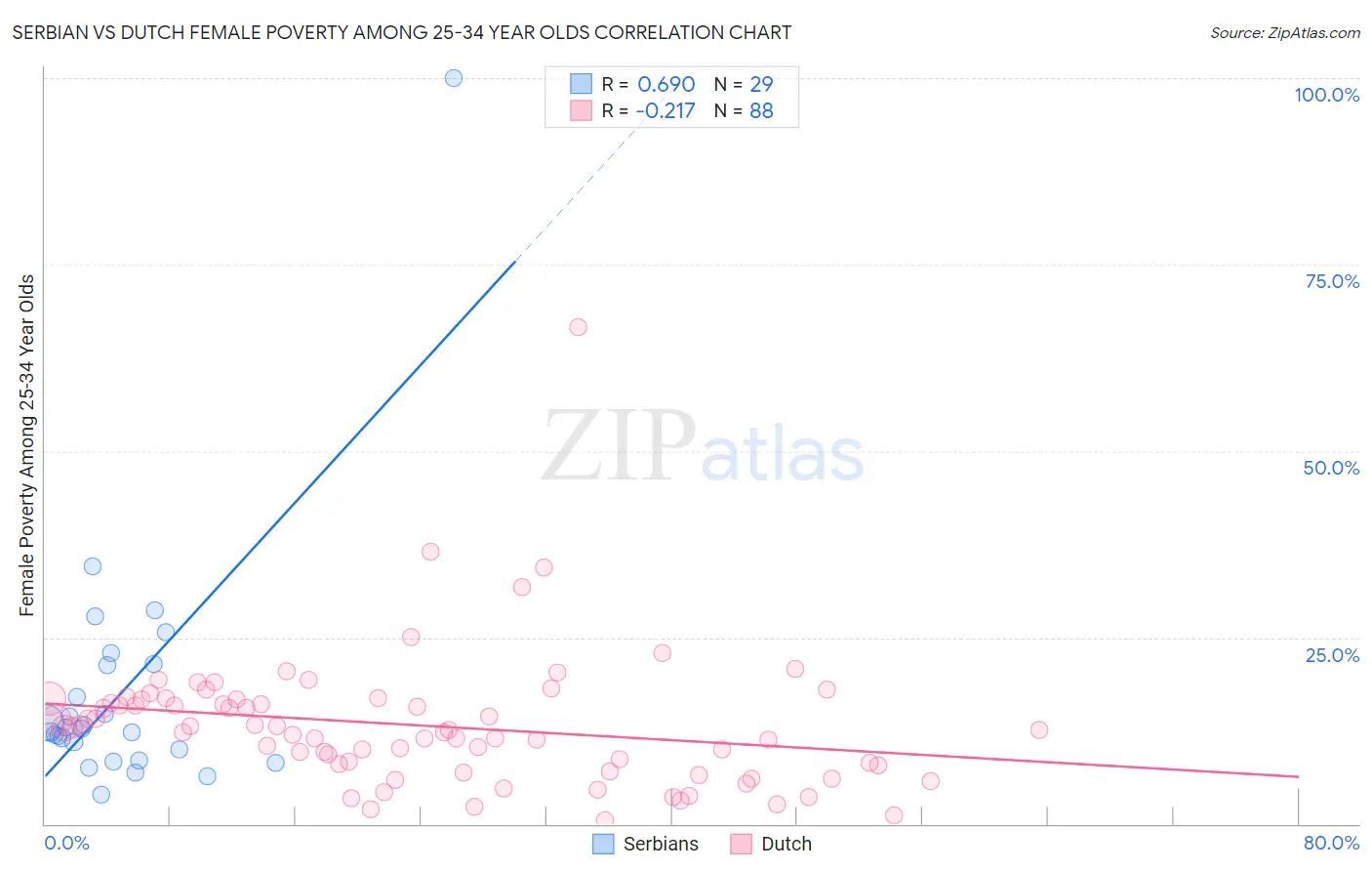 Serbian vs Dutch Female Poverty Among 25-34 Year Olds