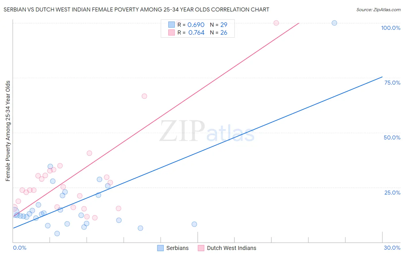 Serbian vs Dutch West Indian Female Poverty Among 25-34 Year Olds