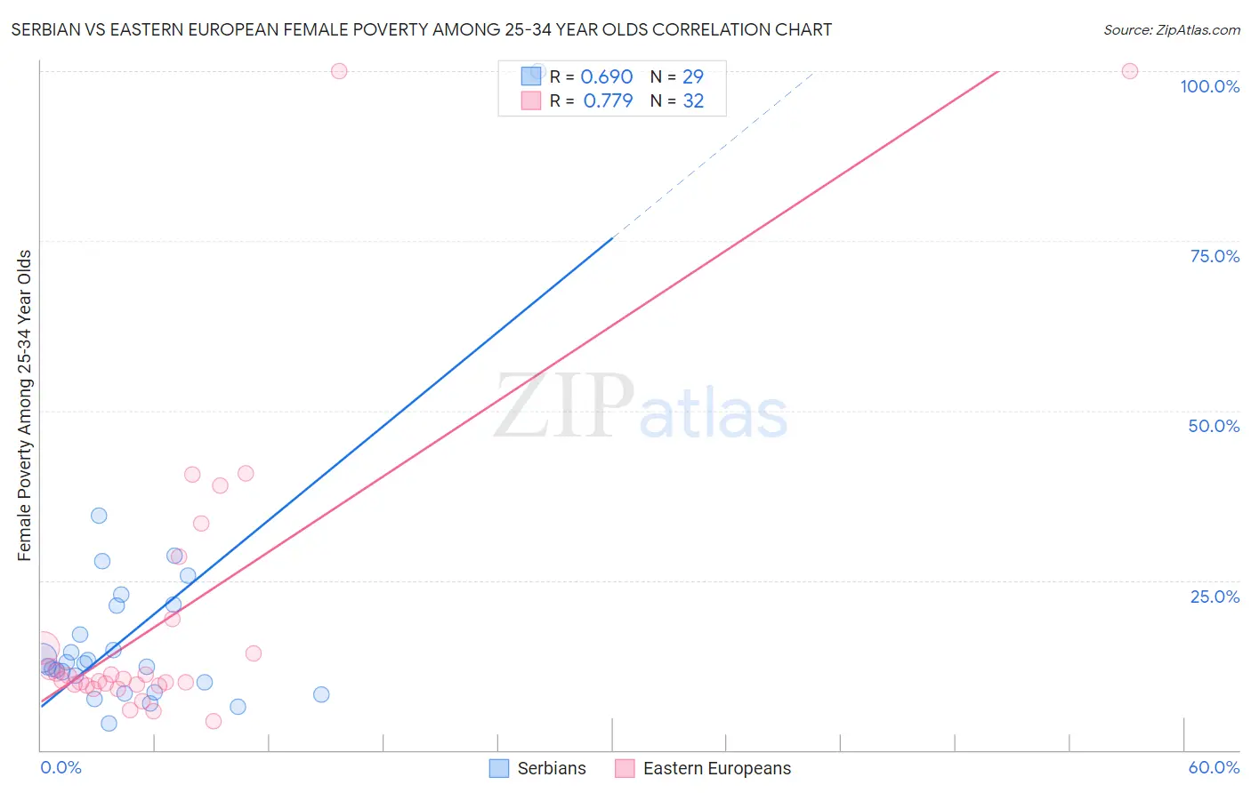 Serbian vs Eastern European Female Poverty Among 25-34 Year Olds