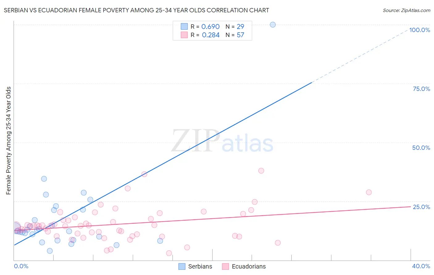 Serbian vs Ecuadorian Female Poverty Among 25-34 Year Olds