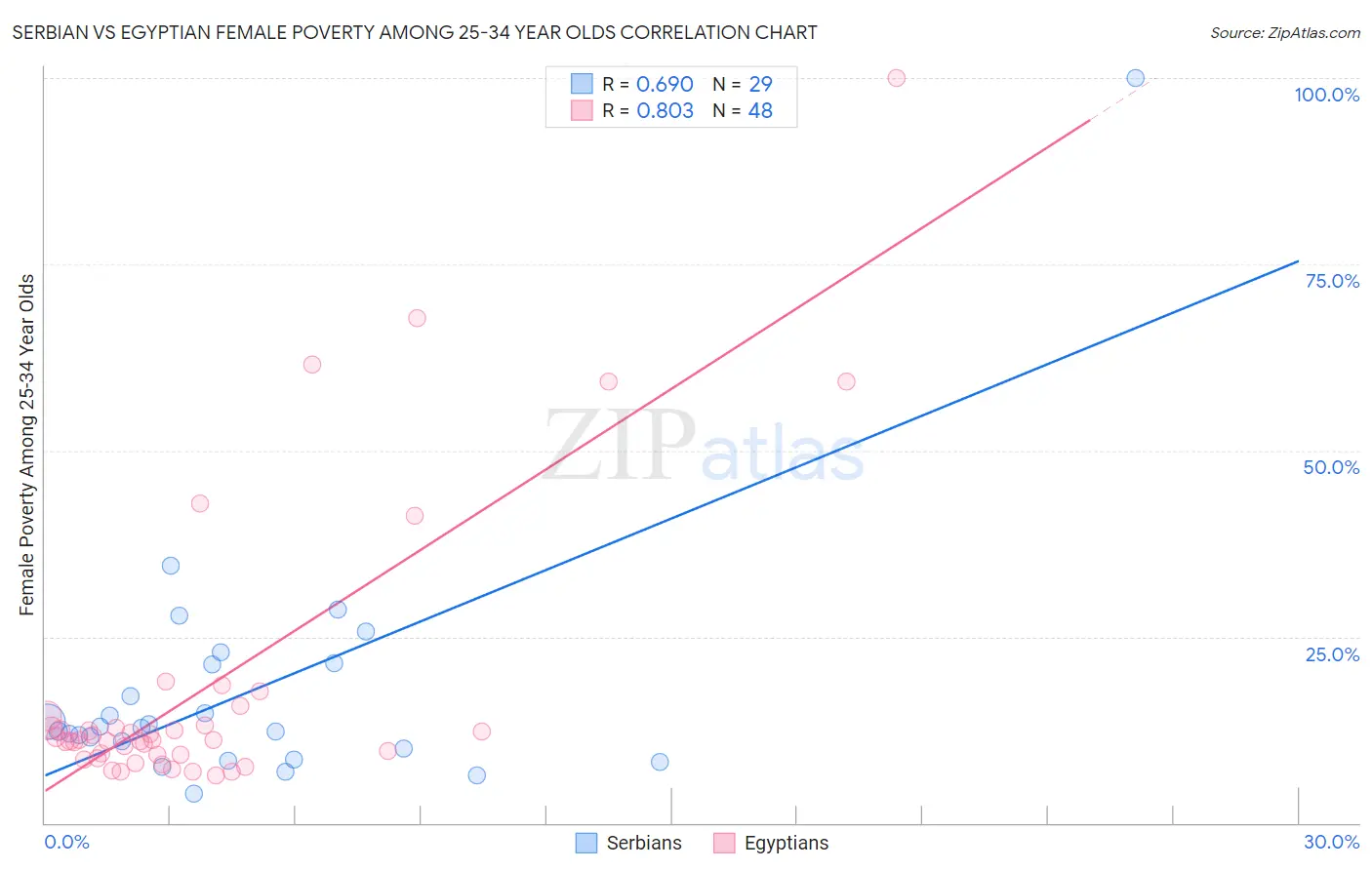 Serbian vs Egyptian Female Poverty Among 25-34 Year Olds