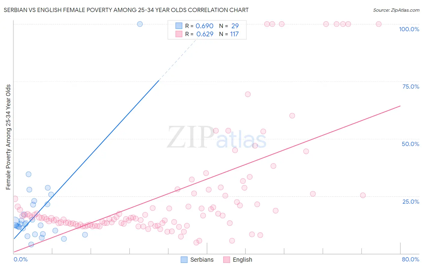 Serbian vs English Female Poverty Among 25-34 Year Olds