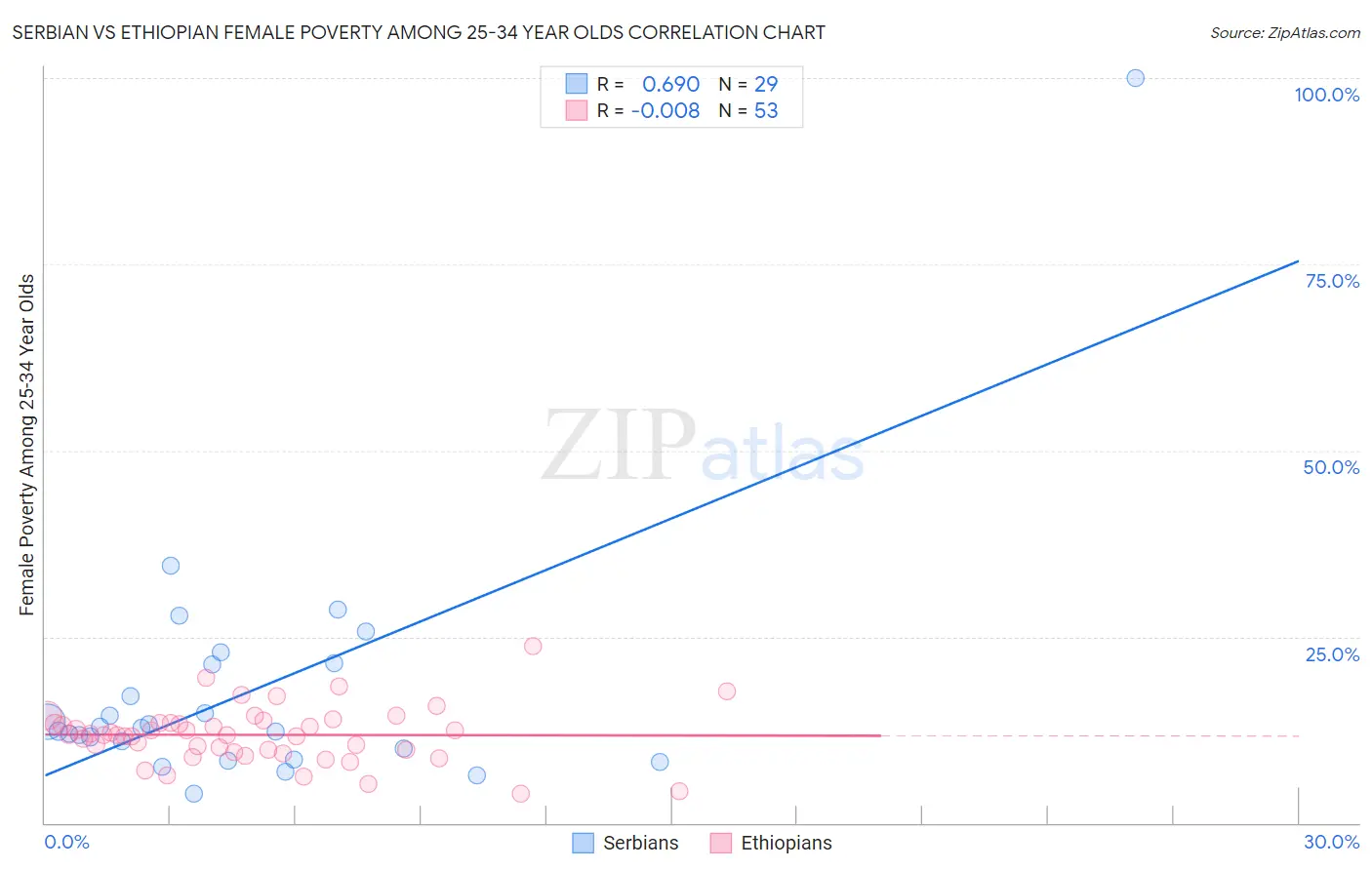 Serbian vs Ethiopian Female Poverty Among 25-34 Year Olds