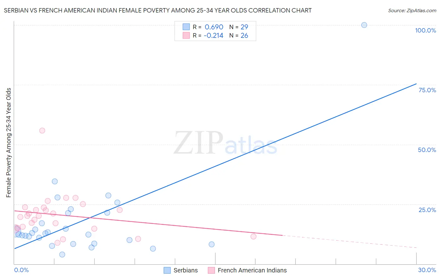 Serbian vs French American Indian Female Poverty Among 25-34 Year Olds