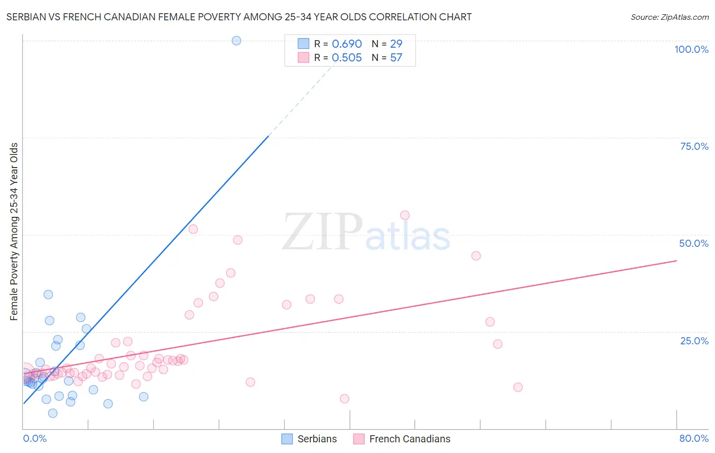 Serbian vs French Canadian Female Poverty Among 25-34 Year Olds