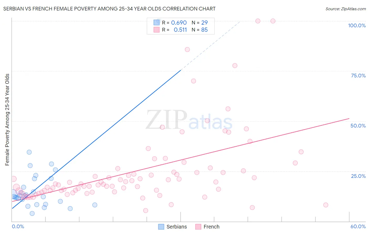 Serbian vs French Female Poverty Among 25-34 Year Olds