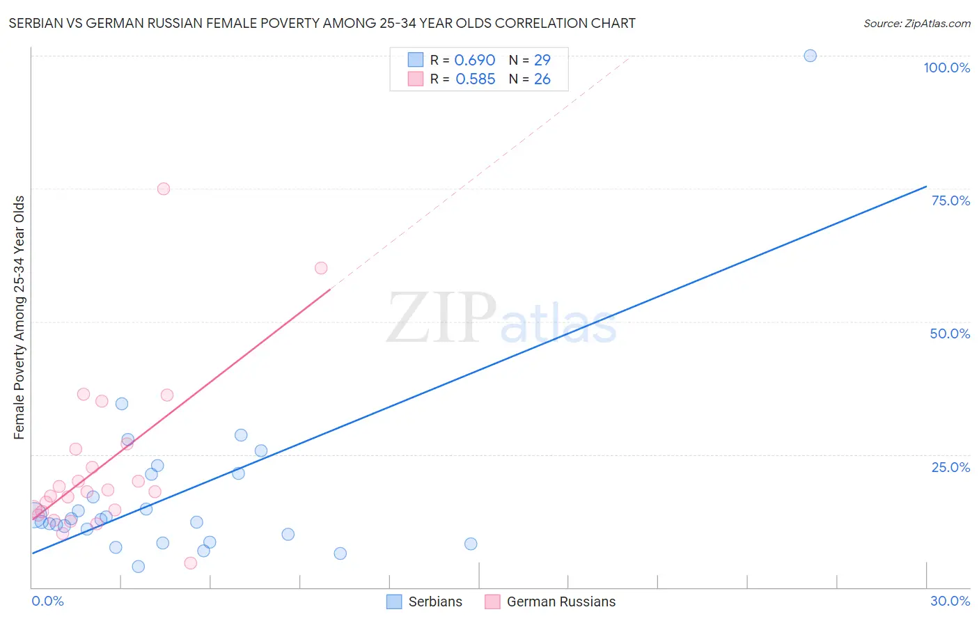 Serbian vs German Russian Female Poverty Among 25-34 Year Olds