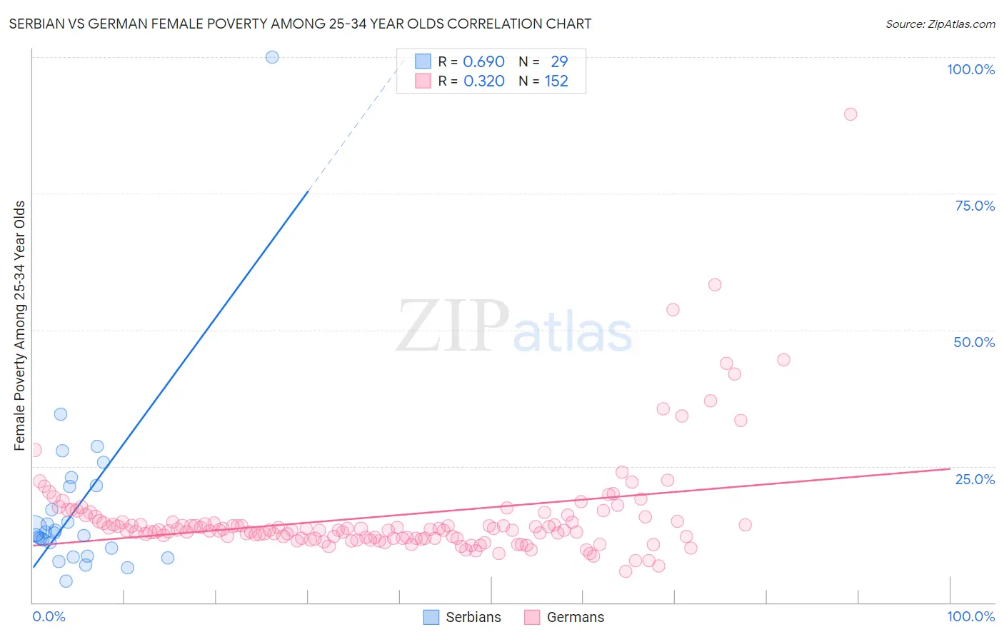 Serbian vs German Female Poverty Among 25-34 Year Olds