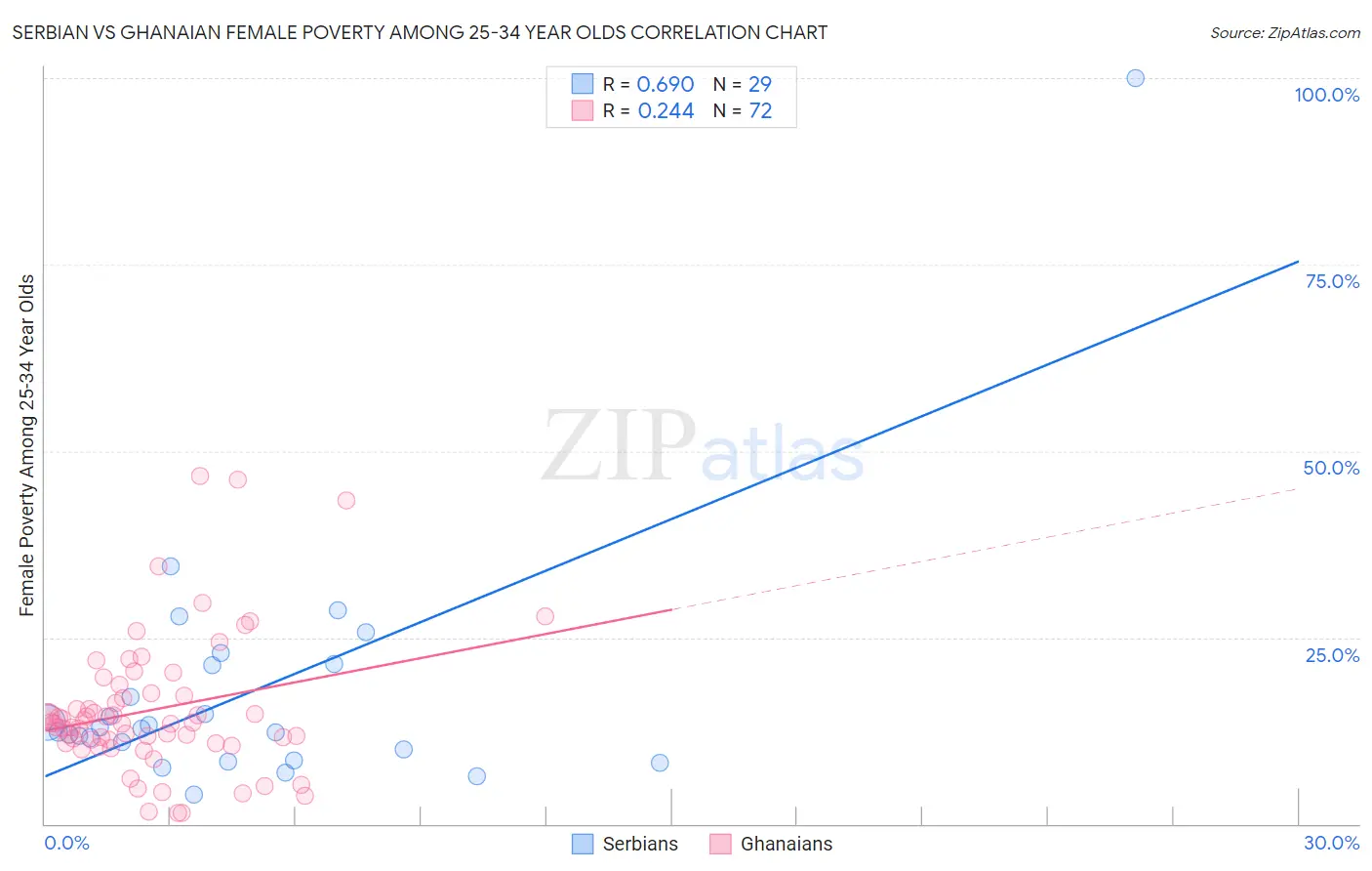 Serbian vs Ghanaian Female Poverty Among 25-34 Year Olds