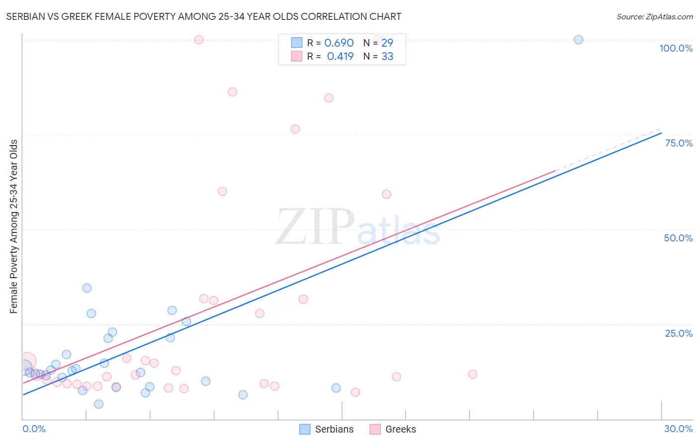 Serbian vs Greek Female Poverty Among 25-34 Year Olds