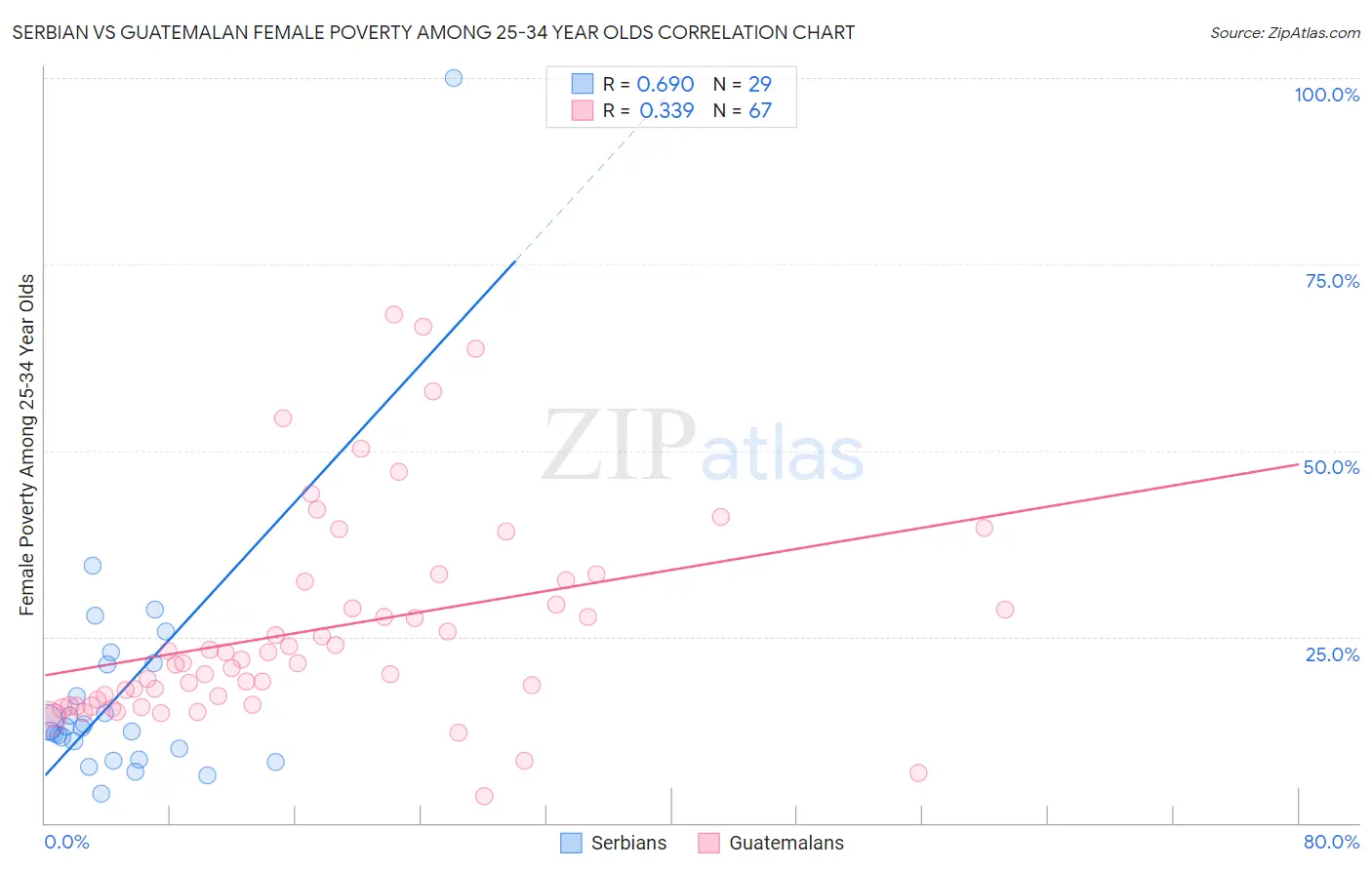 Serbian vs Guatemalan Female Poverty Among 25-34 Year Olds