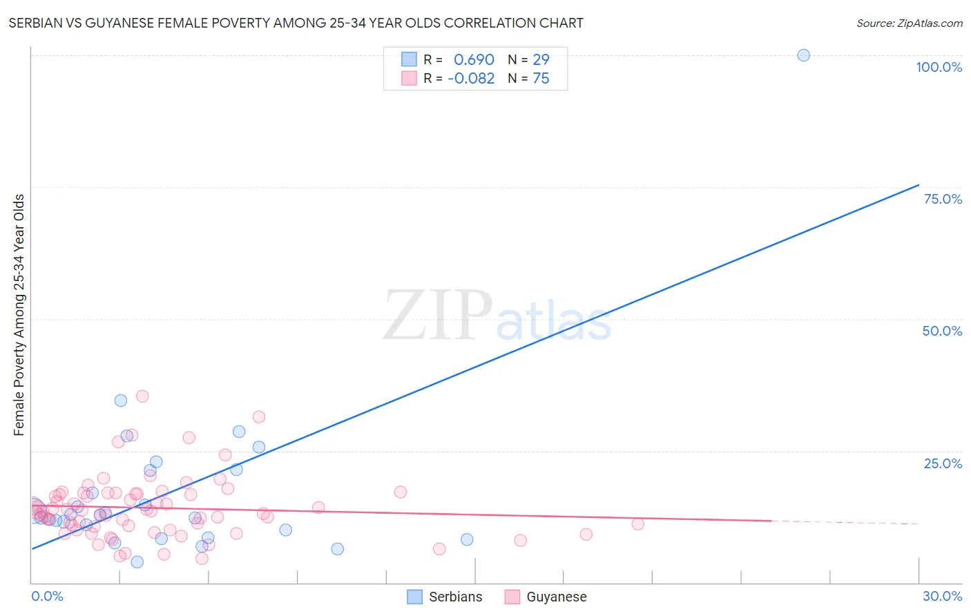 Serbian vs Guyanese Female Poverty Among 25-34 Year Olds