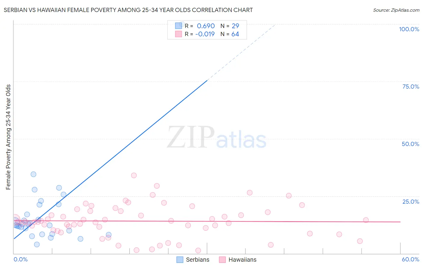 Serbian vs Hawaiian Female Poverty Among 25-34 Year Olds