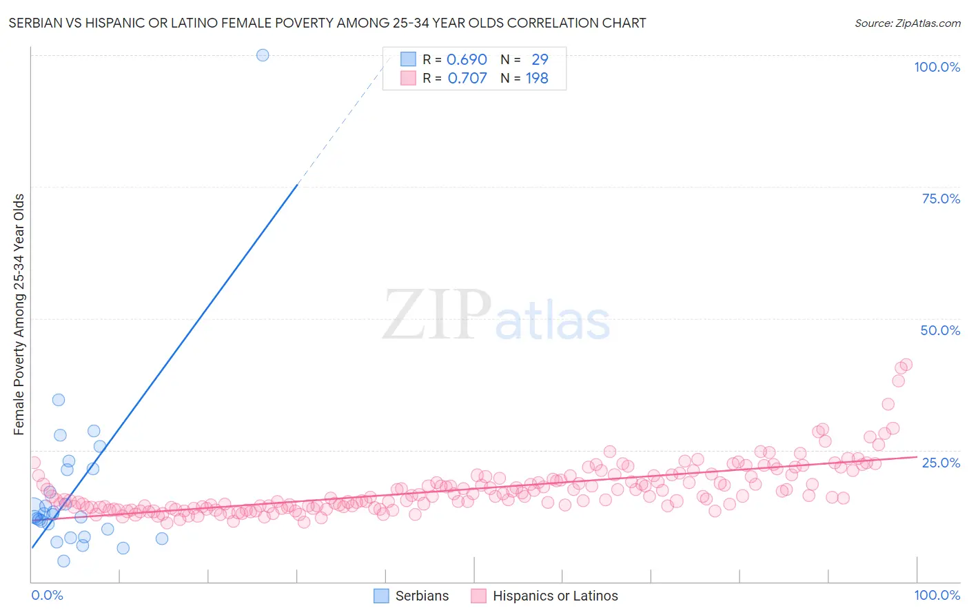 Serbian vs Hispanic or Latino Female Poverty Among 25-34 Year Olds