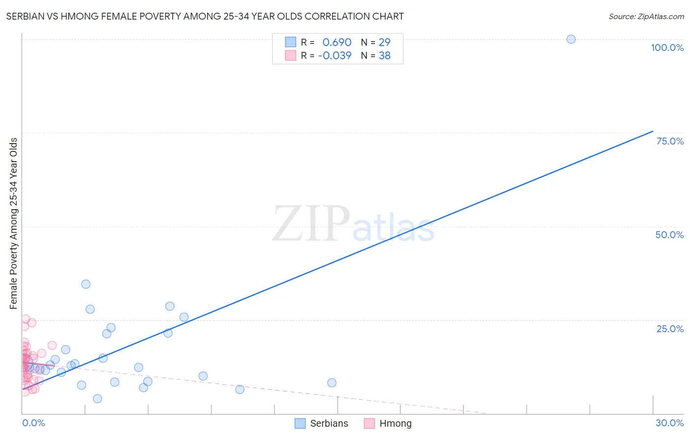 Serbian vs Hmong Female Poverty Among 25-34 Year Olds