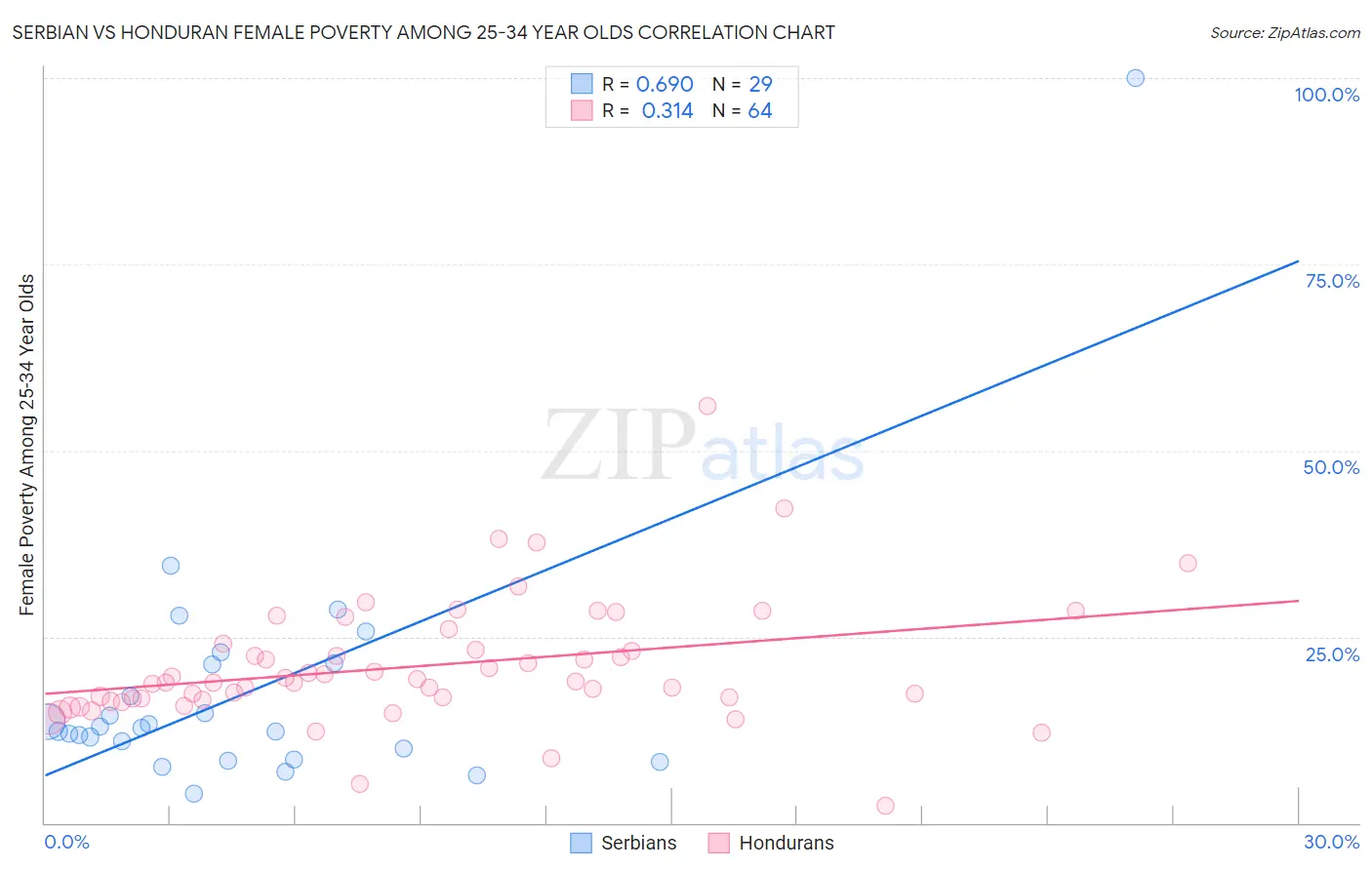 Serbian vs Honduran Female Poverty Among 25-34 Year Olds