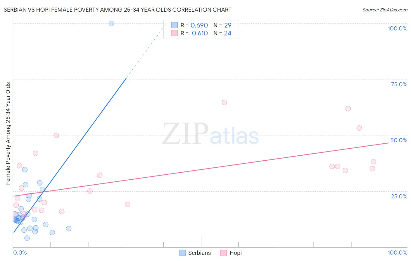 Serbian vs Hopi Female Poverty Among 25-34 Year Olds