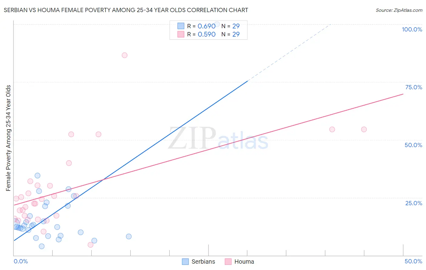 Serbian vs Houma Female Poverty Among 25-34 Year Olds