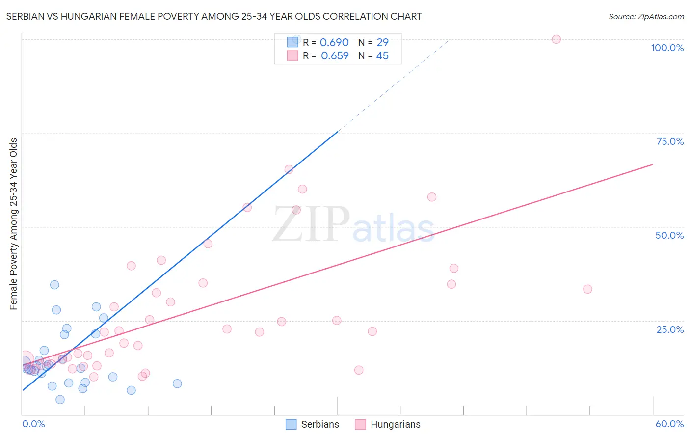 Serbian vs Hungarian Female Poverty Among 25-34 Year Olds