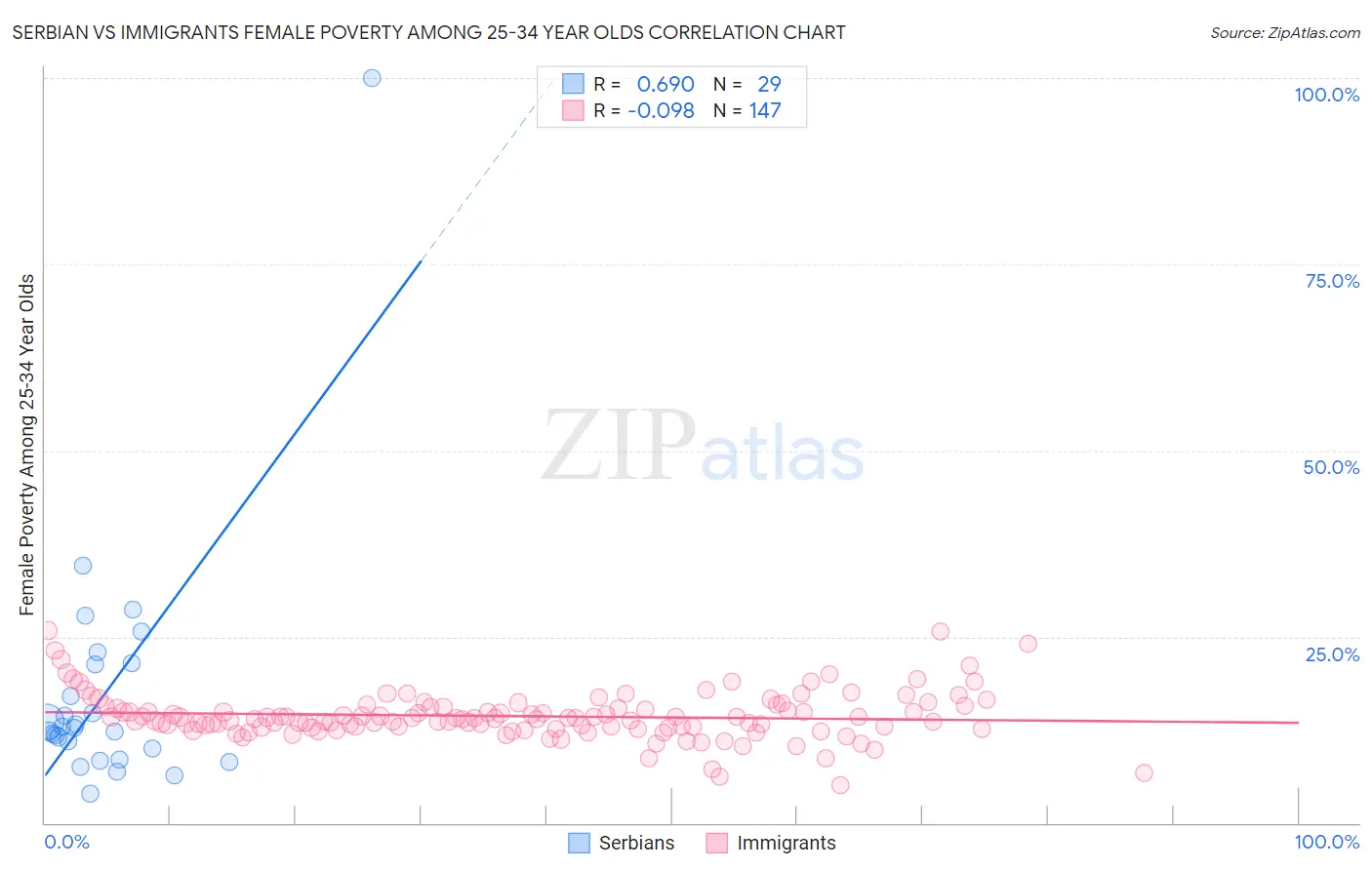 Serbian vs Immigrants Female Poverty Among 25-34 Year Olds