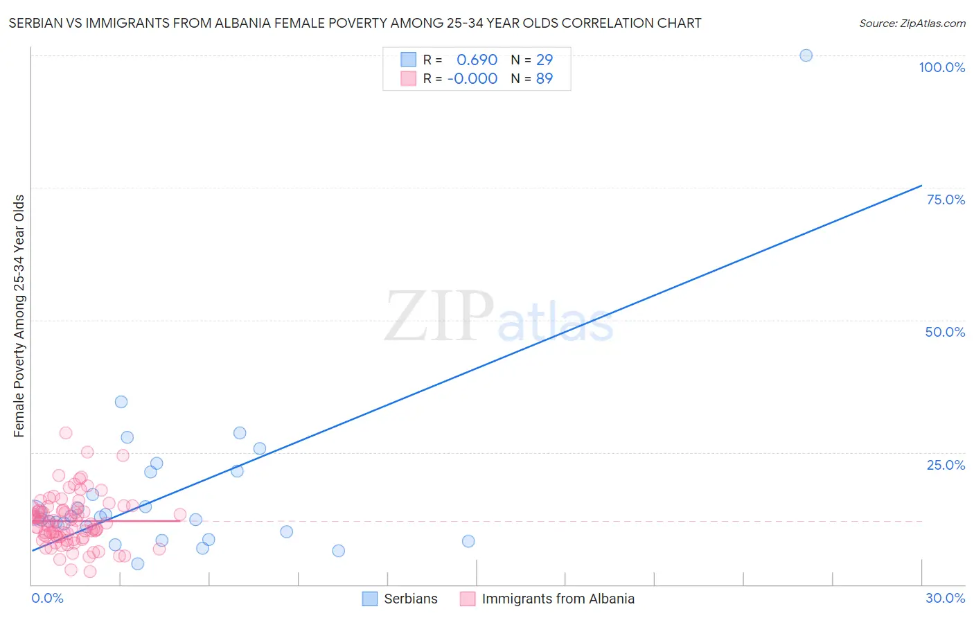 Serbian vs Immigrants from Albania Female Poverty Among 25-34 Year Olds