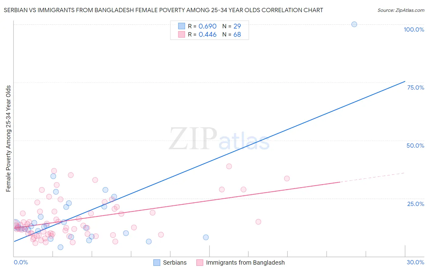 Serbian vs Immigrants from Bangladesh Female Poverty Among 25-34 Year Olds