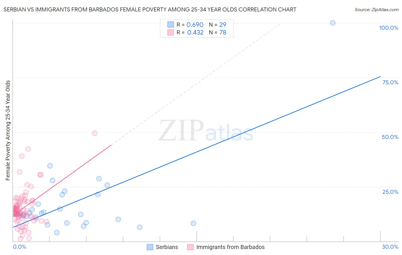 Serbian vs Immigrants from Barbados Female Poverty Among 25-34 Year Olds