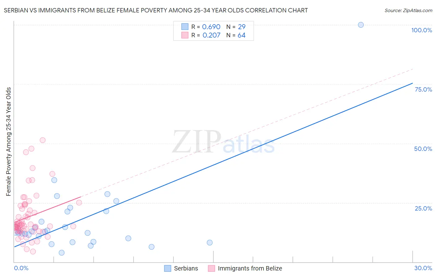 Serbian vs Immigrants from Belize Female Poverty Among 25-34 Year Olds